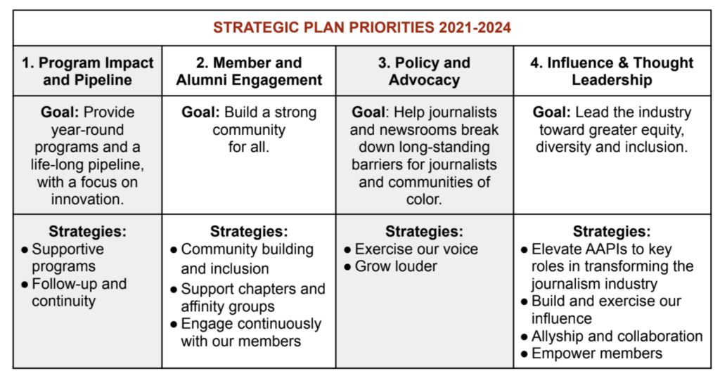 This table details the four strategic priorities guiding AAJA for the next three years. It is laid out in text below.